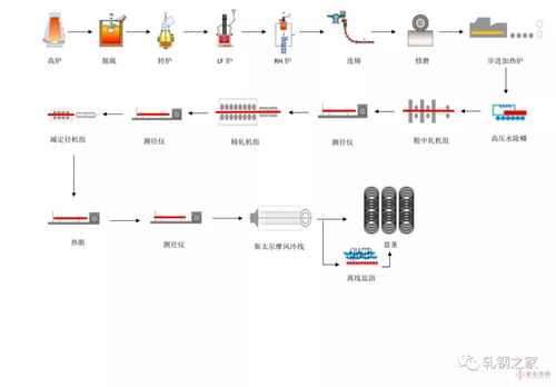 重磅發布 全國特鋼生產工藝流程圖大匯總（附150張高清彩圖）